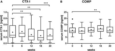 Decrease of Markers Related to Bone Erosion in Serum of Patients with Musculoskeletal Disorders after Serial Low-Dose Radon Spa Therapy